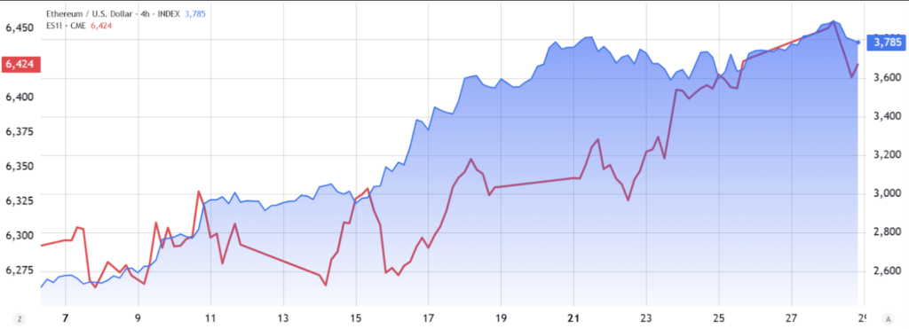 قراردادهای آتی S&P 500 (قرمز) در مقایسه با قیمت اتریوم (آبی) - منبع: TradingView